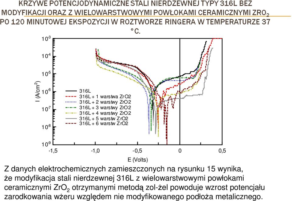 zamieszczonych na rysunku 15 wynika, Ŝe modyfikacja stali nierdzewnej 316L z wielowarstwowymi powłokami ceramicznymi ZrO