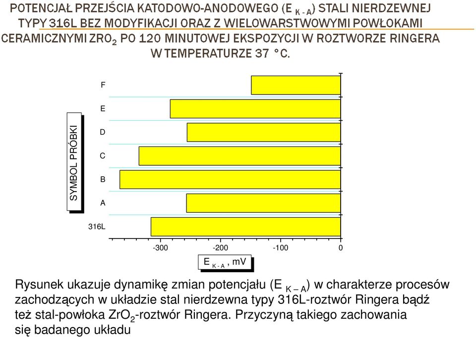 zachodzących w układzie stal nierdzewna typy 316L-roztwór Ringera bądź