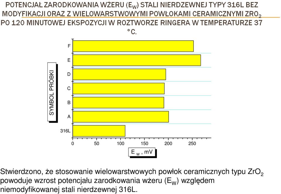 ceramicznych typu ZrO 2 powoduje wzrost potencjału