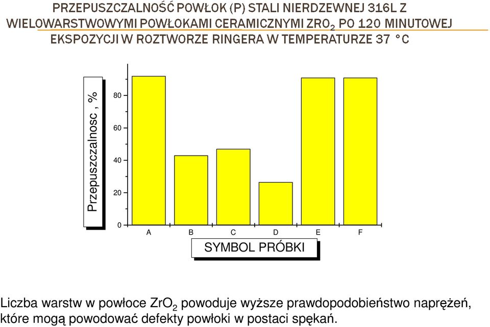 powoduje wyŝsze prawdopodobieństwo napręŝeń,