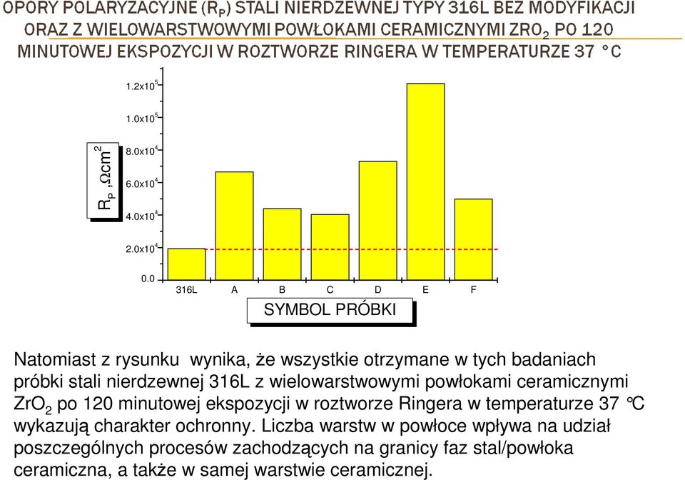 nierdzewnej 316L z wielowarstwowymi powłokami ceramicznymi ZrO 2 po 120 minutowej ekspozycji w roztworze Ringera w