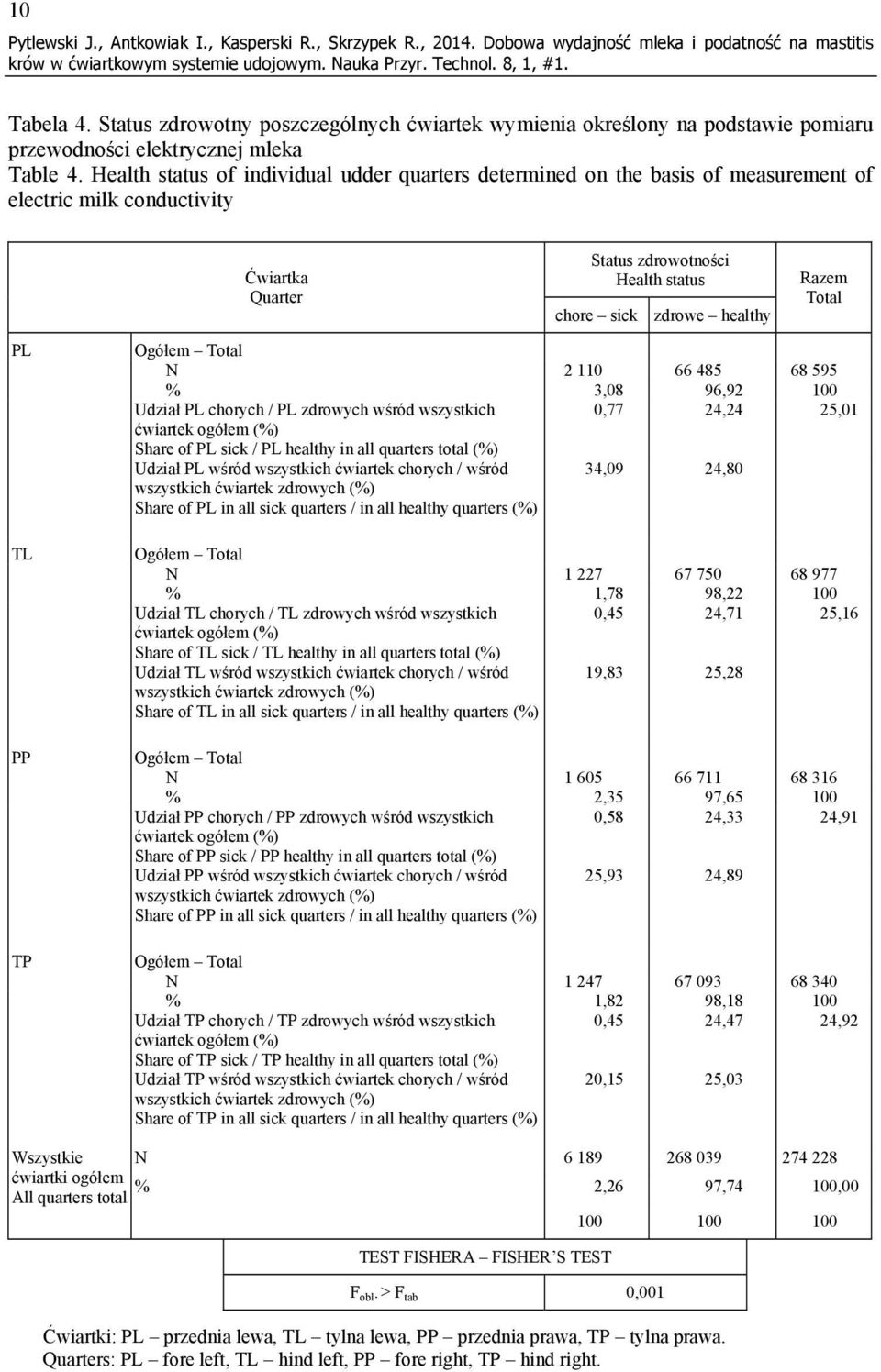 Health status of individual udder quarters determined on the basis of measurement of electric milk conductivity Ćwiartka Quarter Status zdrowotności Health status chore sick zdrowe healthy Razem