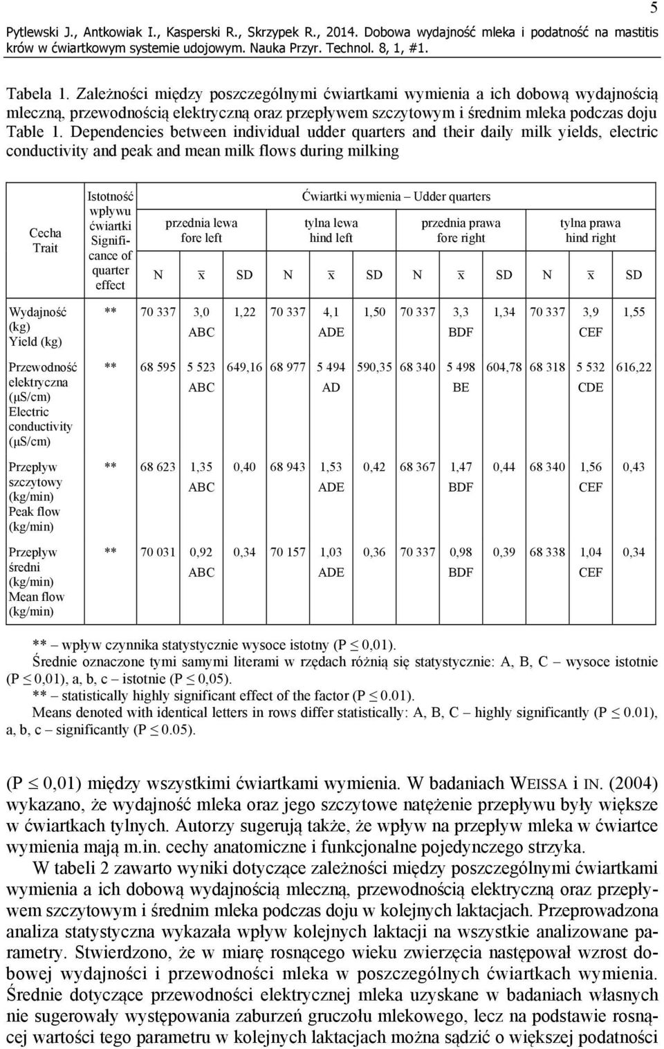 Dependencies between individual udder quarters and their daily milk yields, electric conductivity and peak and mean milk flows during milking echa Trait Istotność wpływu ćwiartki Significance of