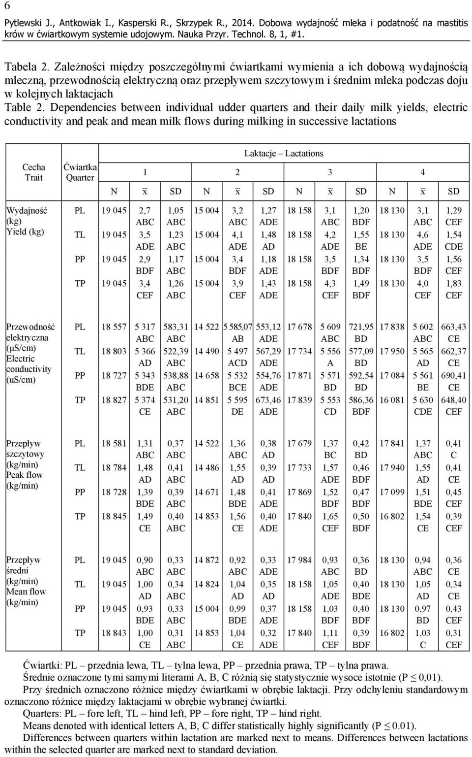 Dependencies between individual udder quarters and their daily milk yields, electric conductivity and peak and mean milk flows during milking in successive lactations echa Trait Ćwiartka Quarter
