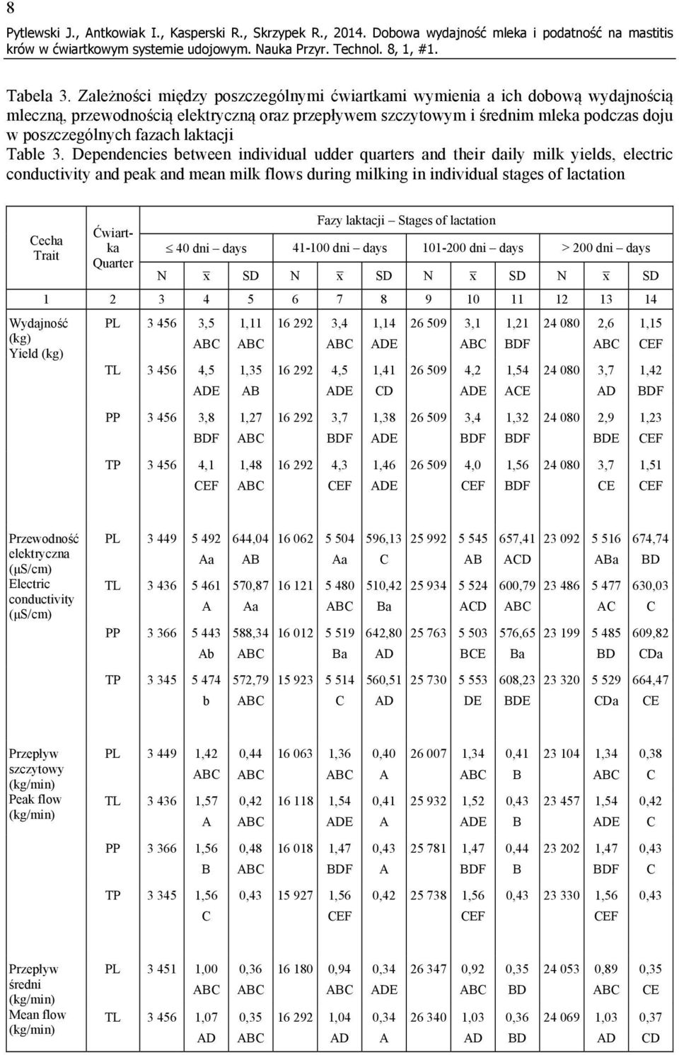 laktacji Table 3.