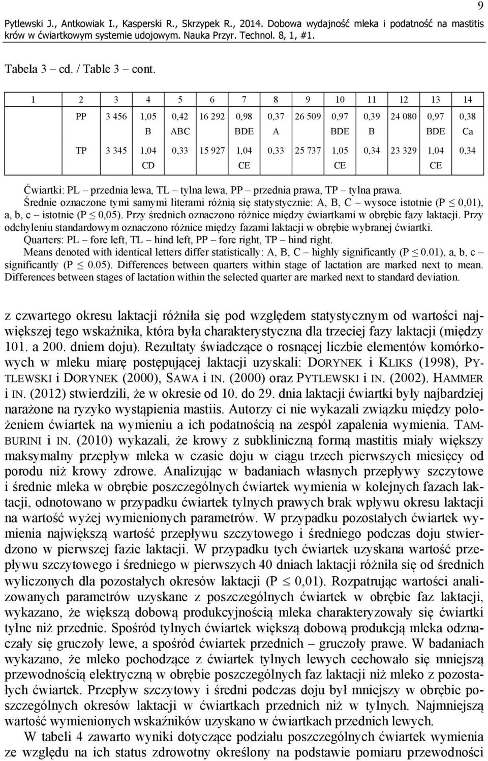 tylna lewa, PP przednia prawa, TP tylna prawa. Średnie oznaczone tymi samymi literami różnią się statystycznie:, B, wysoce istotnie (P 0,01), a, b, c istotnie (P 0,05).