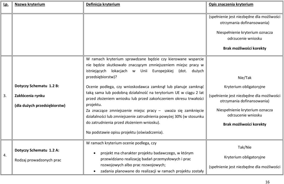 dużych przedsiębiorstw)? Nie/Tak 3. Dotyczy Schematu 1.