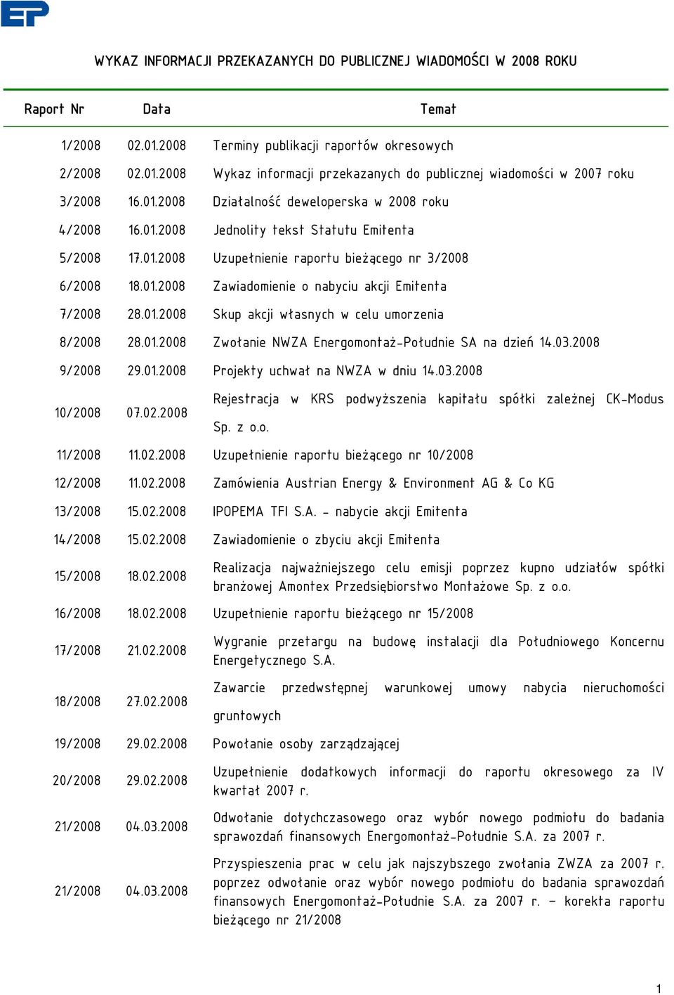 01.2008 Skup akcji własnych w celu umorzenia 8/2008 28.01.2008 Zwołanie NWZA Energomontaż-Południe SA na dzień 14.03.2008 9/2008 29.01.2008 Projekty uchwał na NWZA w dniu 14.03.2008 10/2008 07.02.