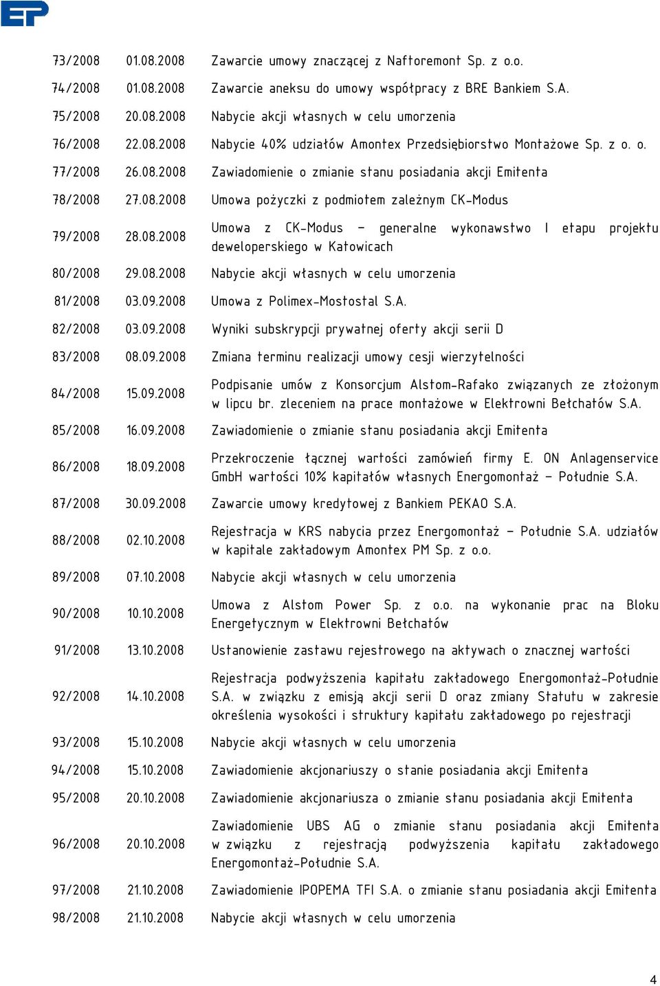 08.2008 Umowa z CK-Modus generalne wykonawstwo I etapu projektu deweloperskiego w Katowicach 80/2008 29.08.2008 Nabycie akcji własnych w celu umorzenia 81/2008 03.09.2008 Umowa z Polimex-Mostostal S.