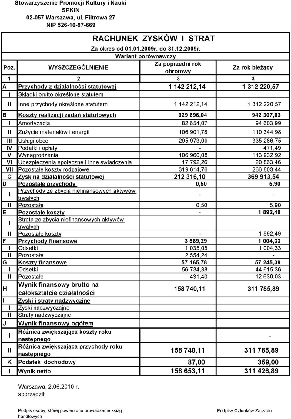 statutem 1 142 212,14 1 312 220,57 B Koszty realizacji zadań statutowych 929 896,04 942 307,03 I Amortyzacja 82 654,07 94 603,99 II Zużycie materiałów i energii 106 901,78 110 344,98 III Usługi obce