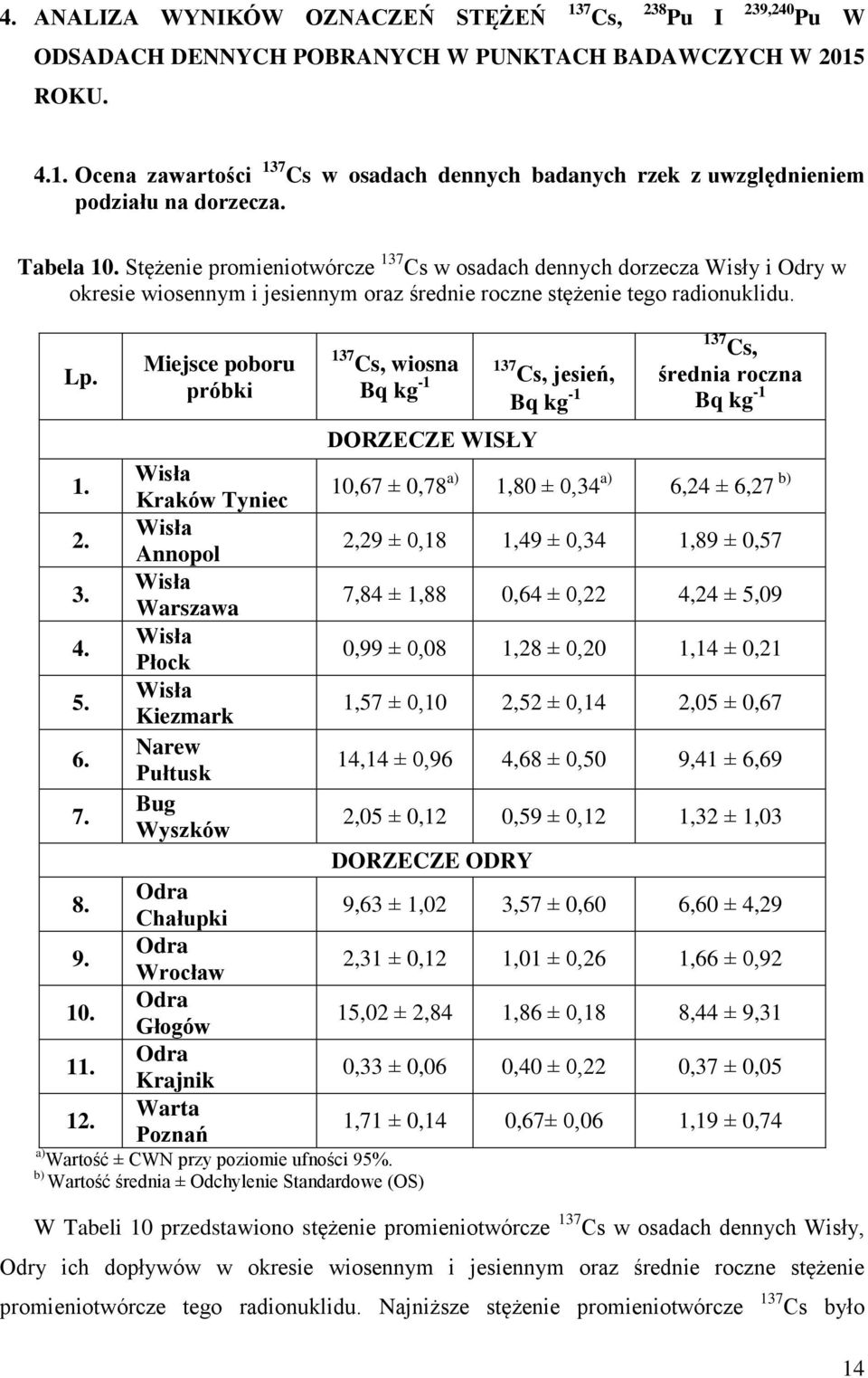 12. Miejsce poboru próbki Kraków Tyniec Annopol Warszawa Płock Kiezmark Narew Pułtusk Bug Wyszków Odra Chałupki Odra Wrocław Odra Głogów Odra Krajnik Warta Poznań 137 Cs, wiosna Bq kg -1 a) Wartość ±
