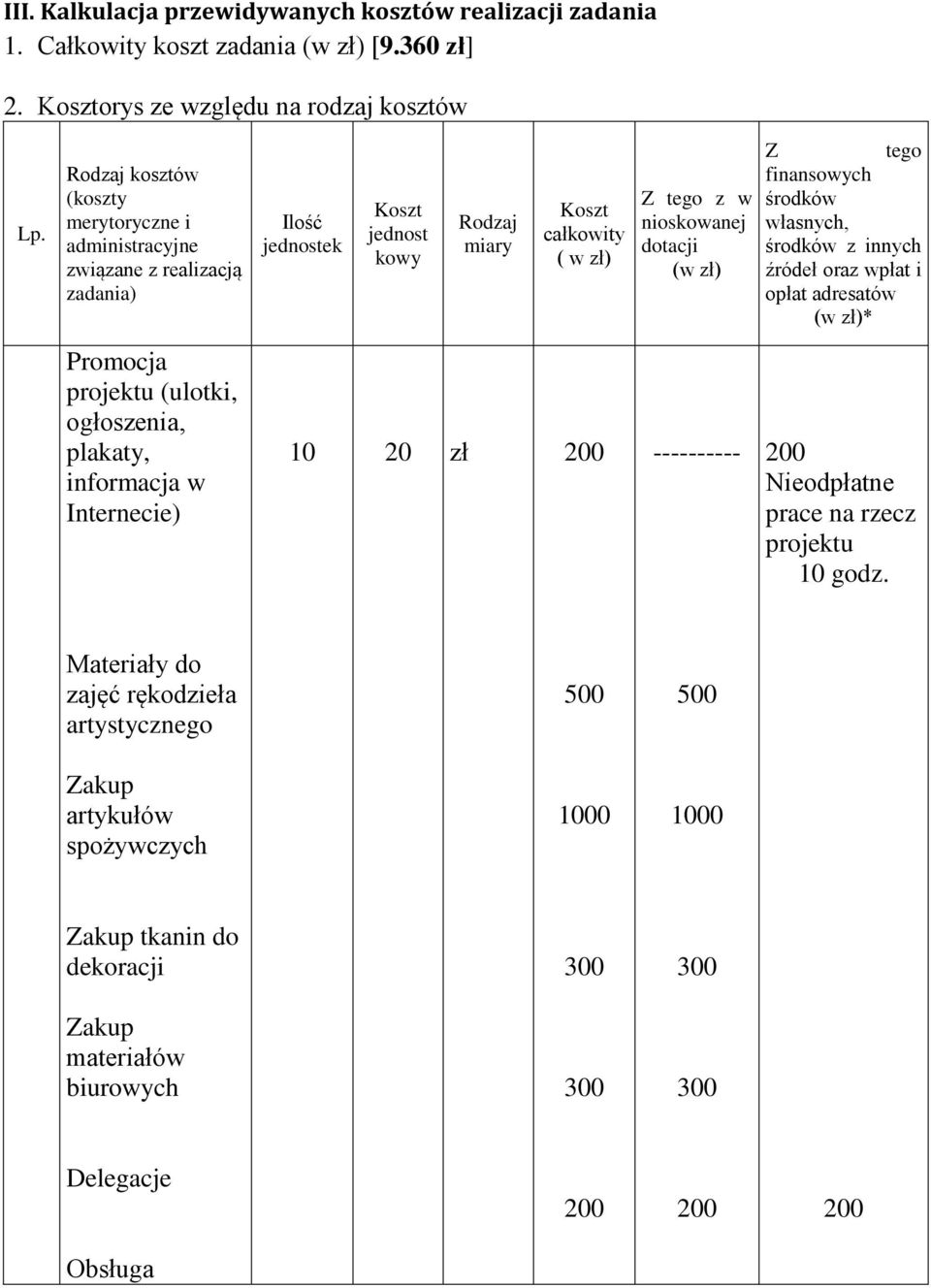 zł) Z tego finansowych środków własnych, środków z innych źródeł oraz wpłat i opłat adresatów (w zł)* Promocja projektu (ulotki, ogłoszenia, plakaty, informacja w Internecie) 10 20 zł 200