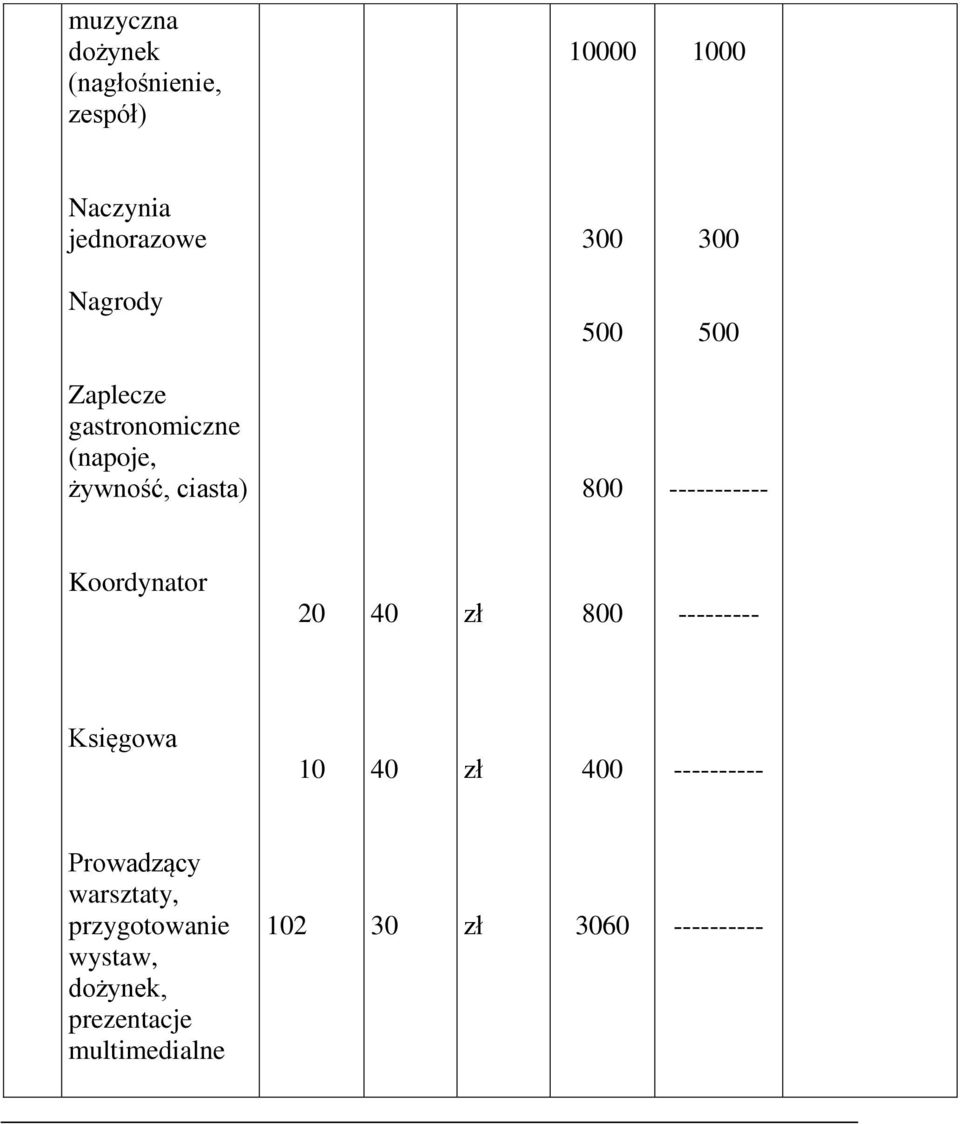 Koordynator 20 40 zł 800 --------- Księgowa 10 40 zł 400 ---------- Prowadzący