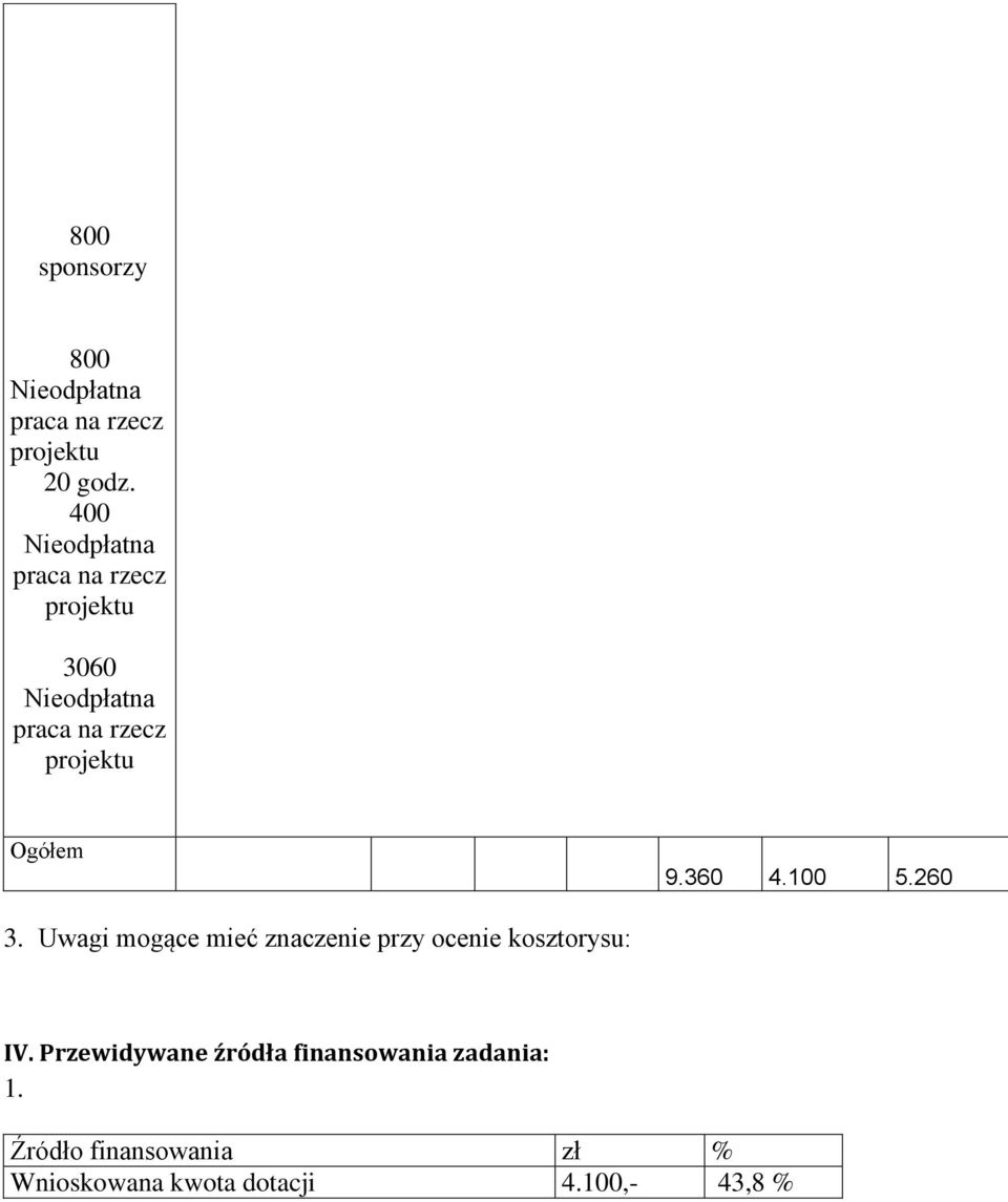 Ogółem 9.360 4.100 5.260 3. Uwagi mogące mieć znaczenie przy ocenie kosztorysu: IV.