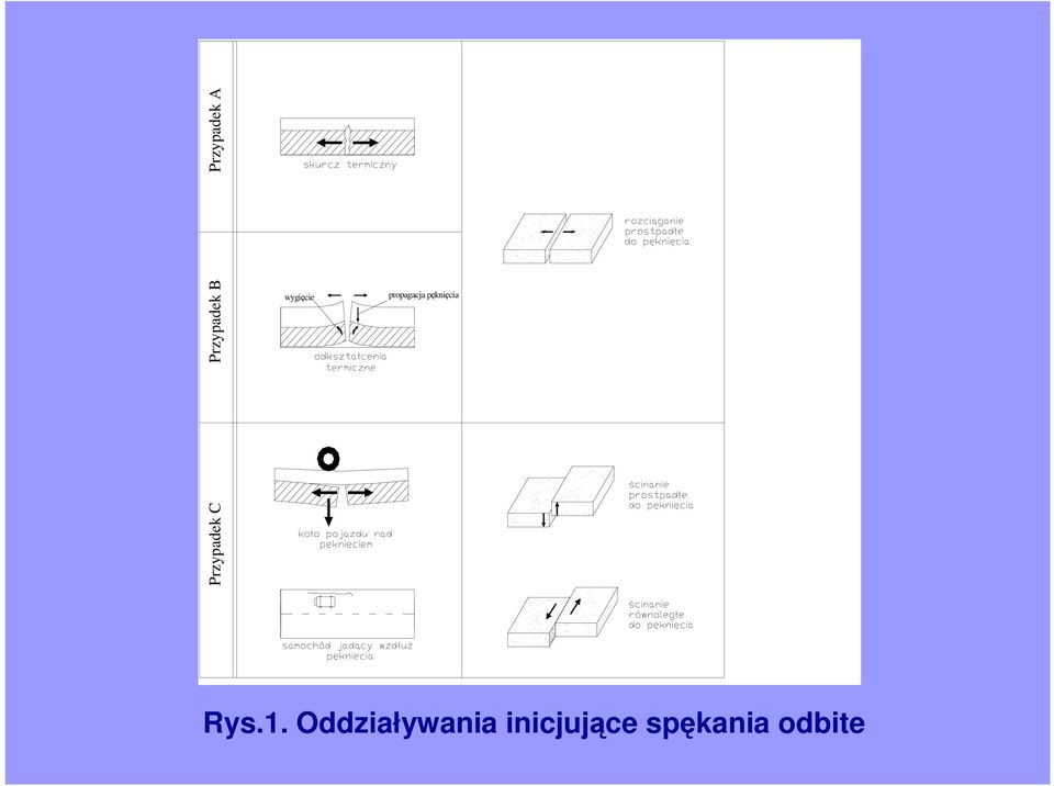 pęknięcia Przypadek C Rys.1.