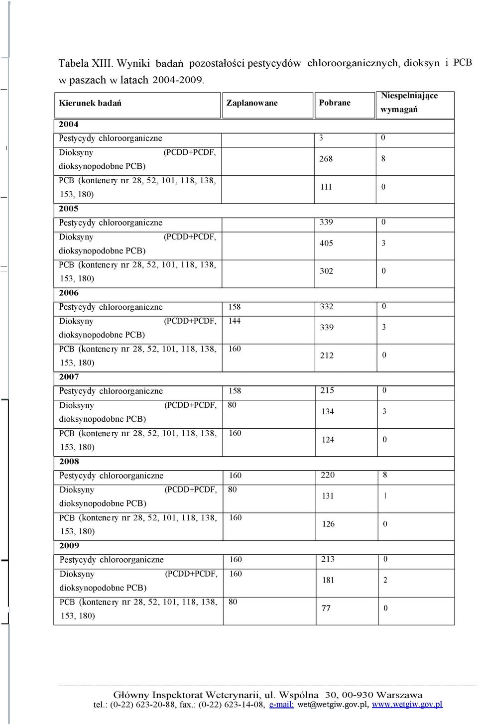 (PCDD+PCDF, PCB (kontenery nr 28, 52, 11, 118, 138, 153, 18) 26 Pestycydy chloroorganiczne 158 45 32 332 3 PCB (kontenery nr 28, 52, 11, 118, 138, 16 153, 18) 27 (PCDD+PCDF, 144 339 212 3 Pestycydy