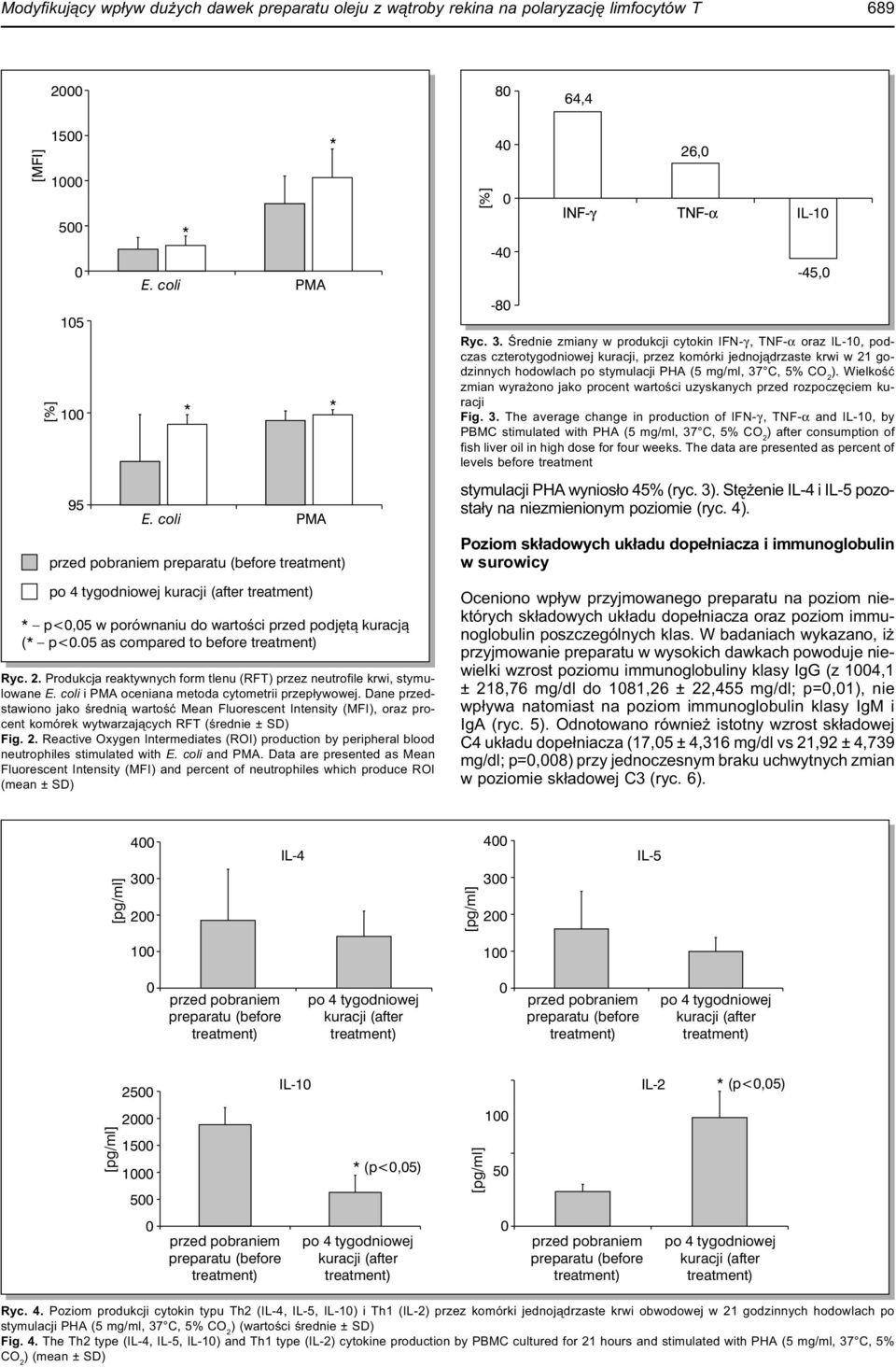 coli i PMA oceniana metoda cytometrii przep³ywowej. Dane przedstawiono jako œredni¹ wartoœæ Mean Fluorescent Intensity (MFI), oraz procent komórek wytwarzaj¹cych RFT (œrednie ± SD) Fig. 2.