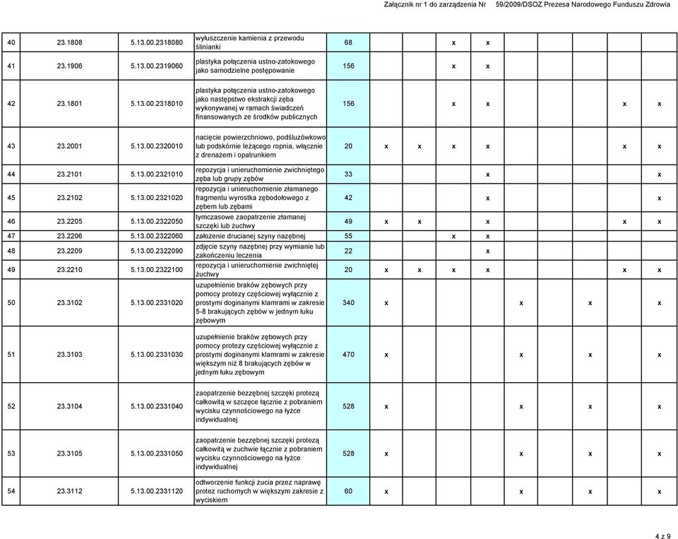 repozycja i unieruchomienie zwichniętego zęba lub grupy zębów repozycja i unieruchomienie złamanego fragmentu wyrostka zębodołowego z zębem lub zębami 33 x x 42 x x tymczasowe zaopatrzenie złamanej