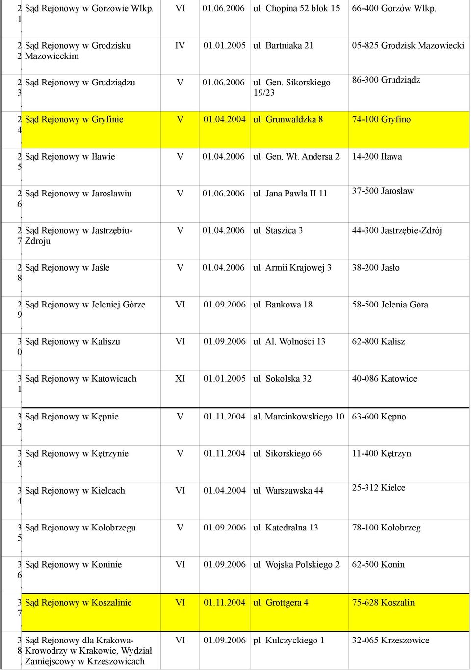 Staszica - Jastrzębie-Zdrój Sąd Rejonowy w Jaśle V ul Armii Krajowej - Jasło Sąd Rejonowy w Jeleniej Górze VI ul Bankowa - Jelenia Góra Sąd Rejonowy w Kaliszu VI ul Al Wolności - Kalisz Sąd Rejonowy