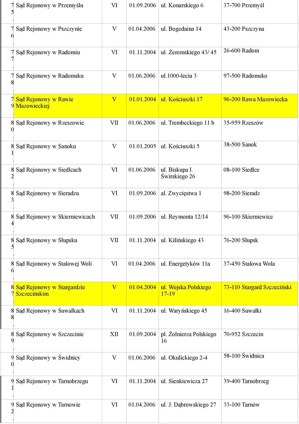 Siedlcach VI ul Biskupa I Świrskiego - Siedlce Sąd Rejonowy w Sieradzu VI al Zwycięstwa - Sieradz Sąd Rejonowy w Skierniewicach VII ul Reymonta / - Skierniewice Sąd Rejonowy w Słupsku VII ul