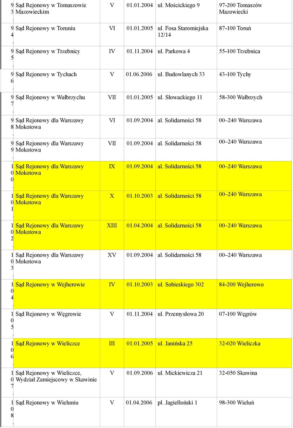 Rejonowy dla Warszawy Mokotowa Sąd Rejonowy dla Warszawy Mokotowa Sąd Rejonowy dla Warszawy Mokotowa VI al Solidarności Warszawa VII al Solidarności Warszawa IX al Solidarności Warszawa X al