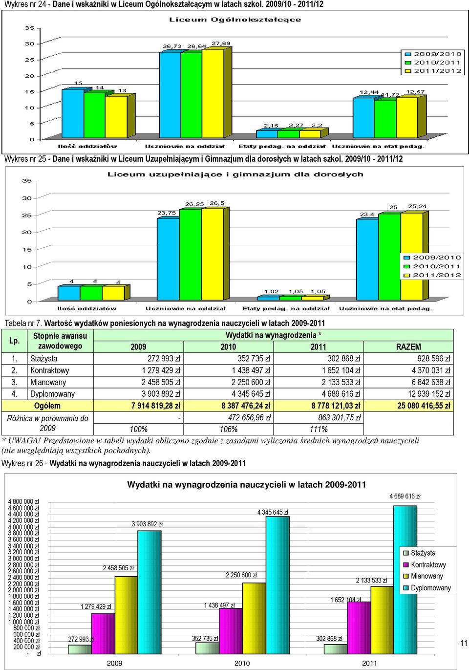 oddział Etaty pedag. na oddział Uczniowie na etat pedag. Tabela nr 7. Wartość wydatków poniesionych na wynagrodzenia nauczycieli w latach 2009-2011 Lp.