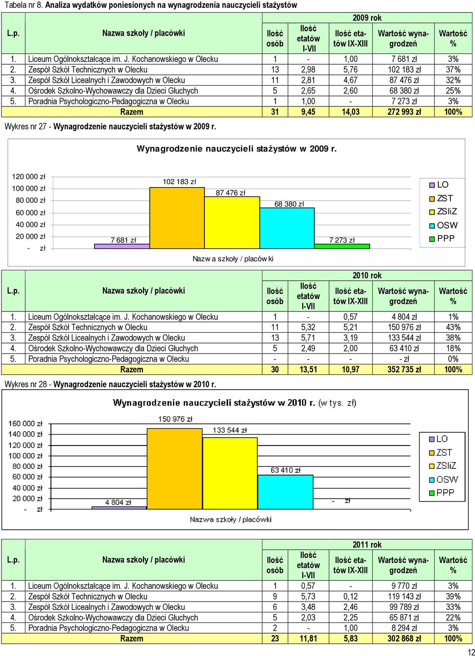 Zespół Szkół Licealnych i Zawodowych w Olecku 11 2,81 4,67 87 476 zł 32% 4. Ośrodek Szkolno-Wychowawczy dla Dzieci Głuchych 5 2,65 2,60 68 380 zł 25% 5.