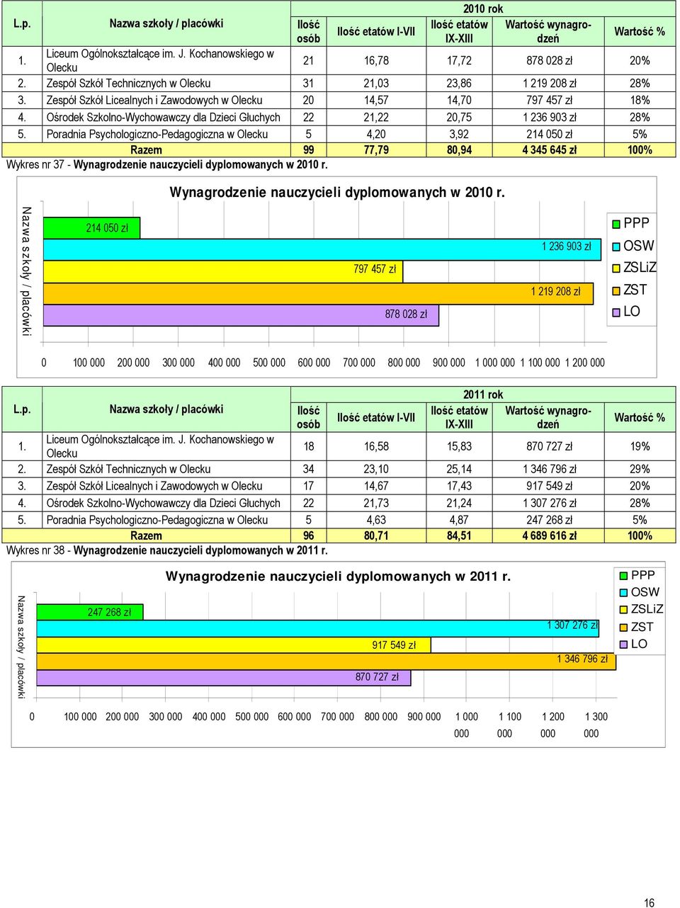 Zespół Szkół Licealnych i Zawodowych w Olecku 20 14,57 14,70 797 457 zł 18% 4. Ośrodek Szkolno-Wychowawczy dla Dzieci Głuchych 22 21,22 20,75 1 236 903 zł 28% 5.