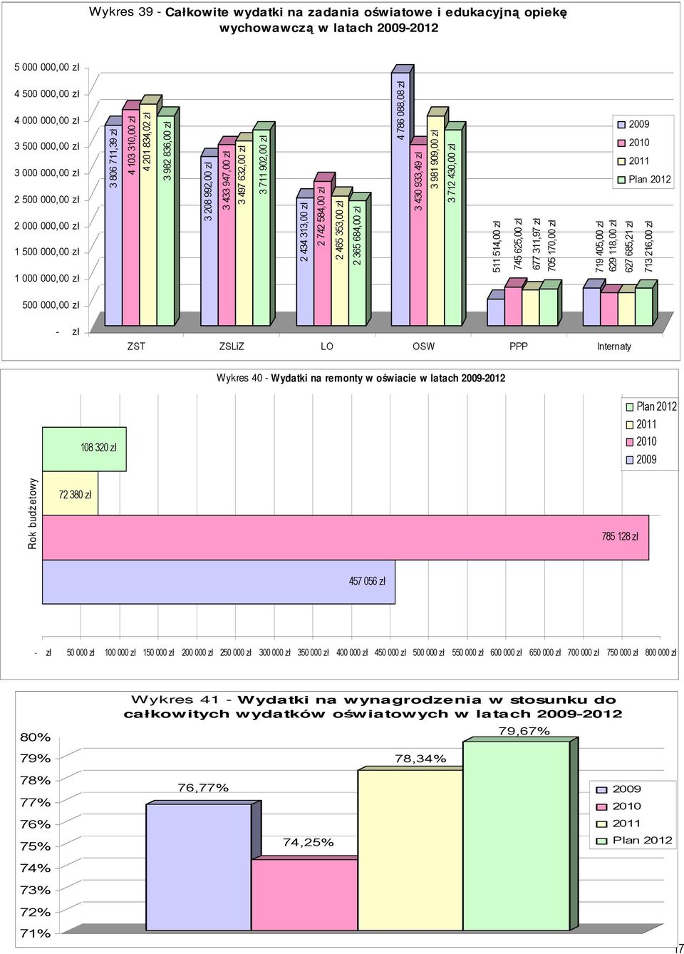 584,00 zł 2 465 353,00 zł 2 365 684,00 zł 4 786 088,08 zł 3 430 933,49 zł 3 981 909,00 zł 3 712 430,00 zł 511 514,00 zł 745 625,00 zł 677 311,97 zł 705 170,00 zł 719 405,00 zł 629 118,00 zł 2009 2010