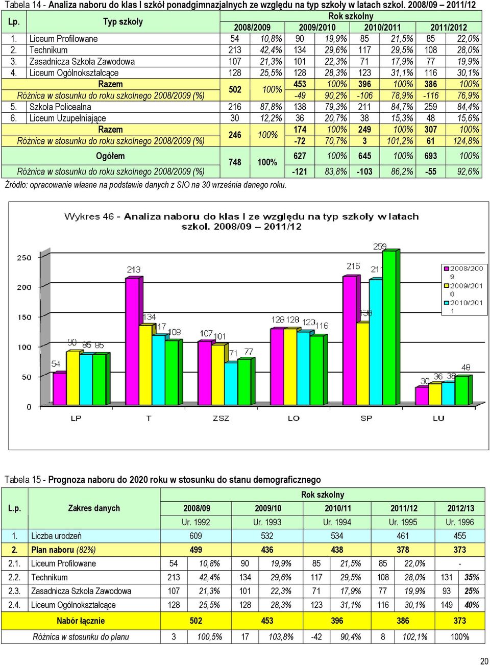 Liceum Ogólnokształcące 128 25,5% 128 28,3% 123 31,1% 116 30,1% Razem 453 100% 396 100% 386 100% 502 100% Różnica w stosunku do roku szkolnego 2008/2009 (%) -49 90,2% -106 78,9% -116 76,9% 5.
