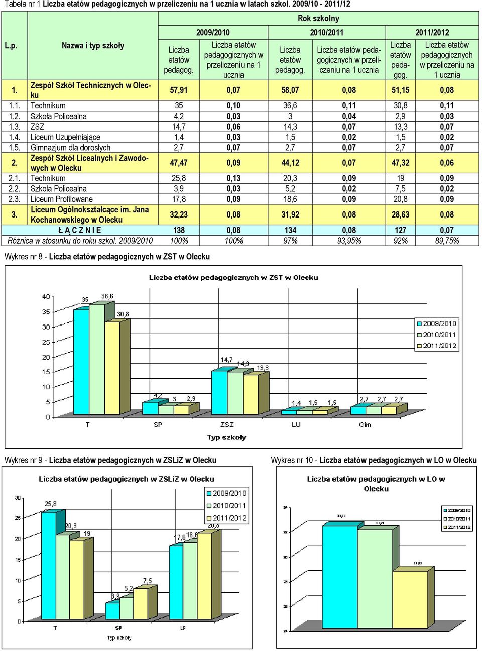 Zespół Szkół Technicznych w Olecku 57,91 0,07 58,07 0,08 51,15 0,08 1.1. Technikum 35 0,10 36,6 0,11 30,8 0,11 1.2. Szkoła Policealna 4,2 0,03 3 0,04 2,9 0,03 1.3. ZSZ 14,7 0,06 14,3 0,07 13,3 0,07 1.