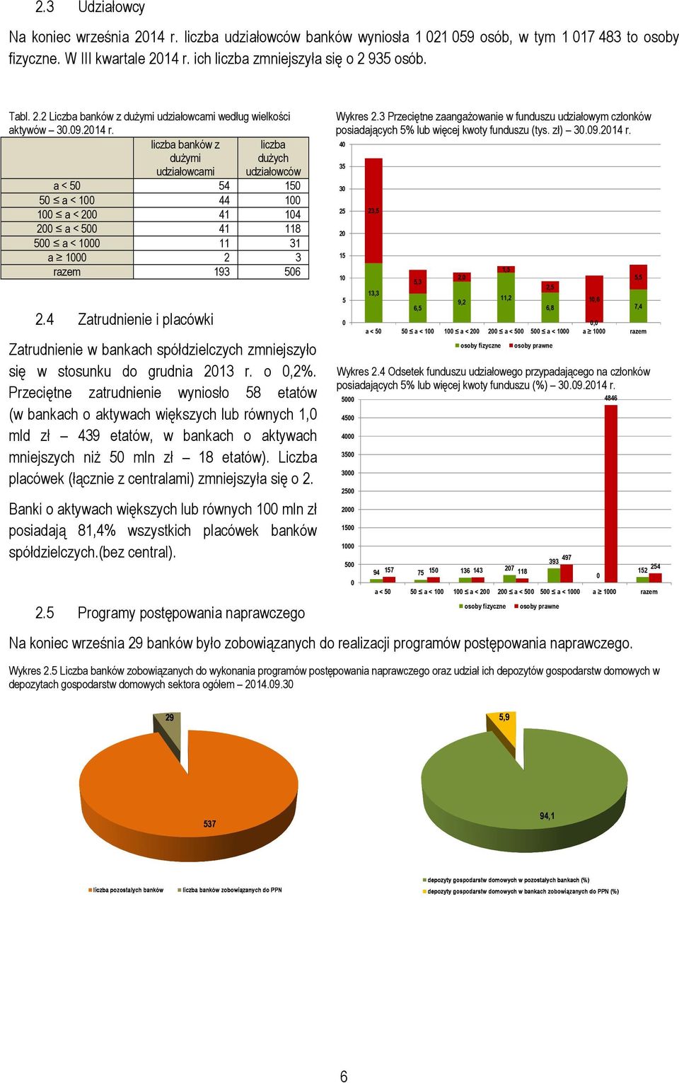 4 Zatrudnienie i placówki Zatrudnienie w bankach spółdzielczych zmniejszyło się w stosunku do grudnia 213 r. o,2%.