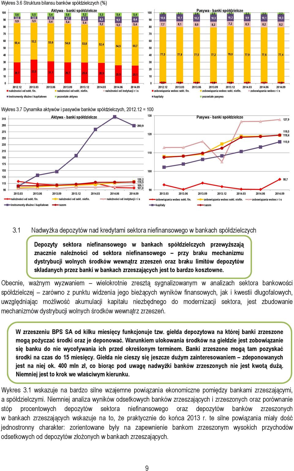 banki spółdzielcze 1,9 2,1 2,4 2,5 1,7 2,2 2,3 2,2 1,6 1,1 1,2 1,3 1,2 9,9 1,1 1,3 7,7 8,1 8, 8,2 7,2 8,3 8,2 8,2 6 5 55,4 52,2 53,6 54,6 53,8 52,4 54,5 55,7 6 5 4 3 4 3 77,5 77,8 77,5 77,2 79, 77,9