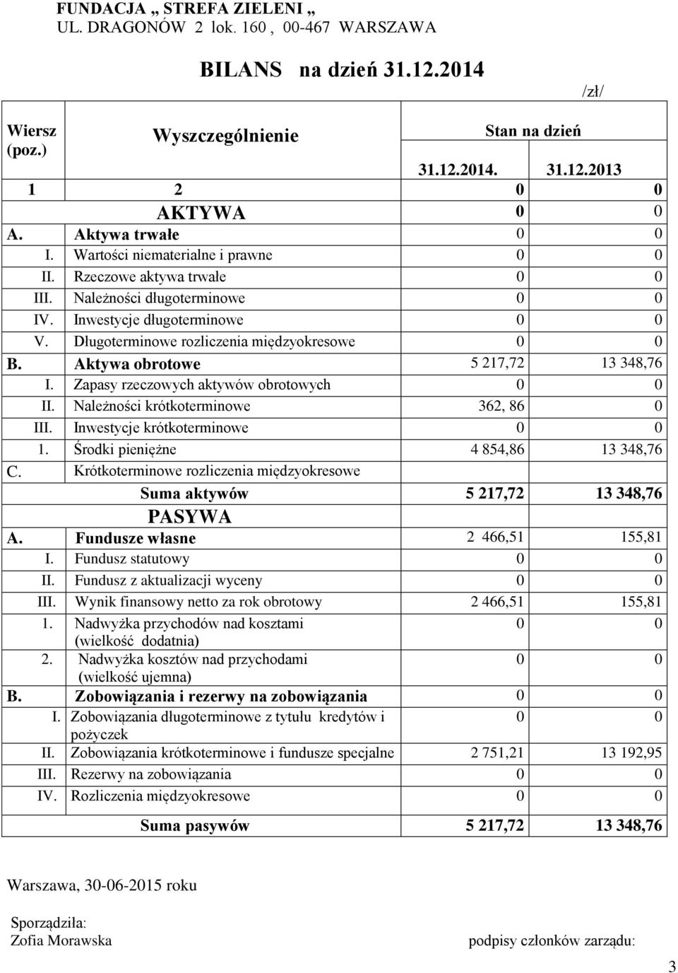 Długoterminowe rozliczenia międzyokresowe 0 0 B. Aktywa obrotowe 5 217,72 13 348,76 I. Zapasy rzeczowych aktywów obrotowych 0 0 II. Należności krótkoterminowe 362, 86 0 III.