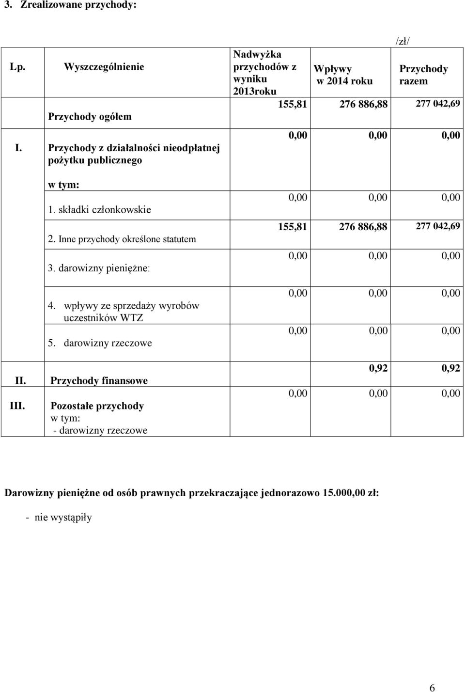 darowizny rzeczowe Nadwyżka przychodów z wyniku 2013roku Wpływy w 2014 roku /zł/ Przychody razem 155,81 276 886,88 277 042,69 155,81 276 886,88 277