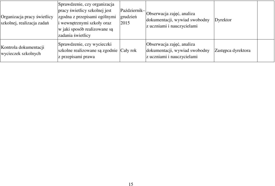 dokumentacji, wywiad swobodny z uczniami i nauczycielami Dyrektor Kontrola dokumentacji wycieczek szkolnych Sprawdzenie, czy wycieczki