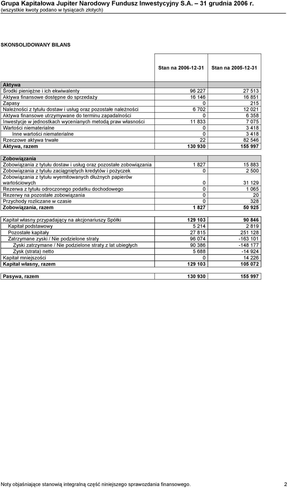 Wartości niematerialne 0 3 418 Inne wartości niematerialne 0 3 418 Rzeczowe aktywa trwałe 22 82 546 Aktywa, razem 130 930 155 997 Zobowiązania Zobowiązania z tytułu dostaw i usług oraz pozostałe
