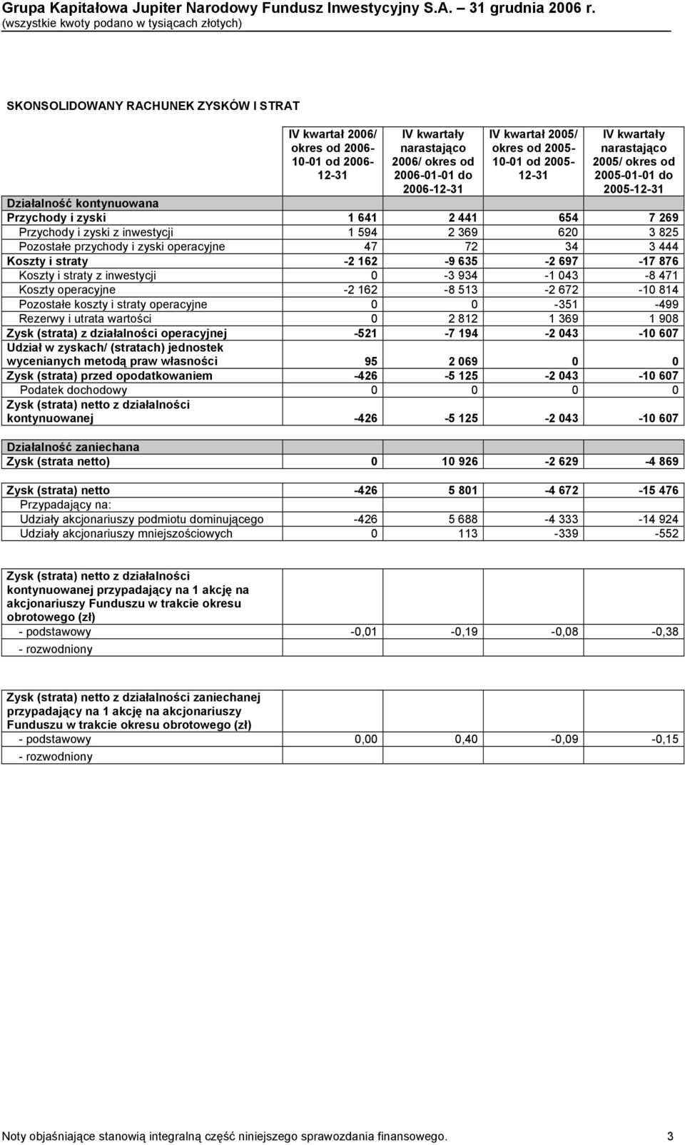 Pozostałe przychody i zyski operacyjne 47 72 34 3 444 Koszty i straty -2 162-9 635-2 697-17 876 Koszty i straty z inwestycji 0-3 934-1 043-8 471 Koszty operacyjne -2 162-8 513-2 672-10 814 Pozostałe