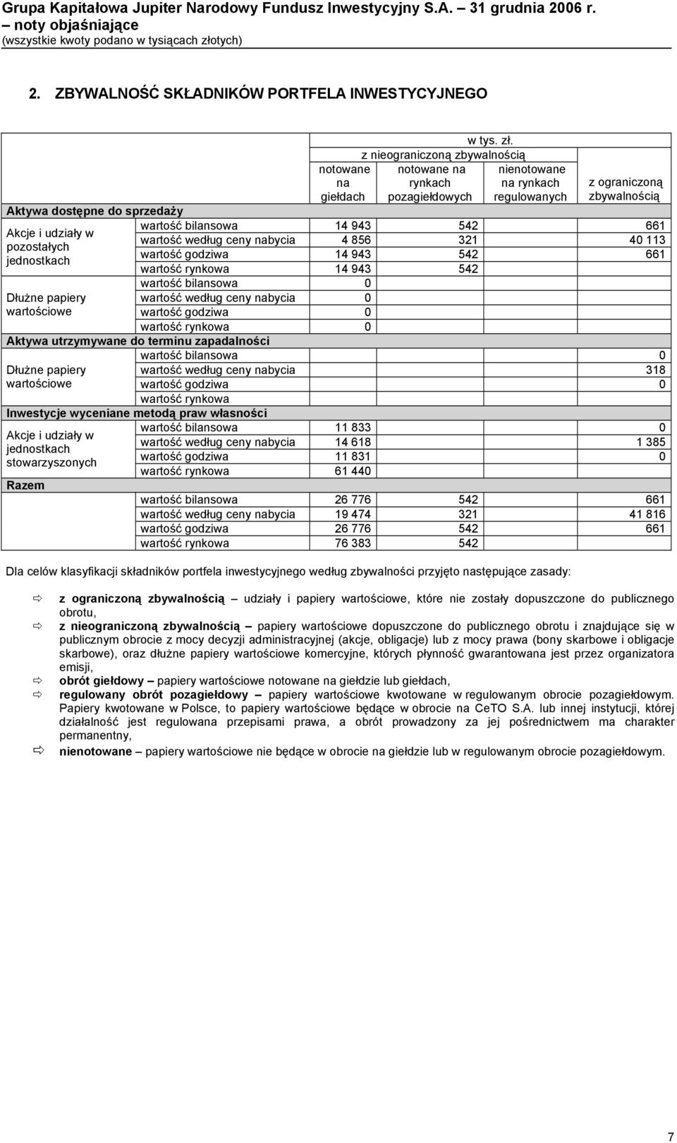 40 113 wartość godziwa 14 943 542 661 wartość rynkowa 14 943 542 wartość bilansowa 0 wartość według ceny nabycia 0 wartość godziwa 0 wartość rynkowa 0 Aktywa utrzymywane do terminu zapadalności