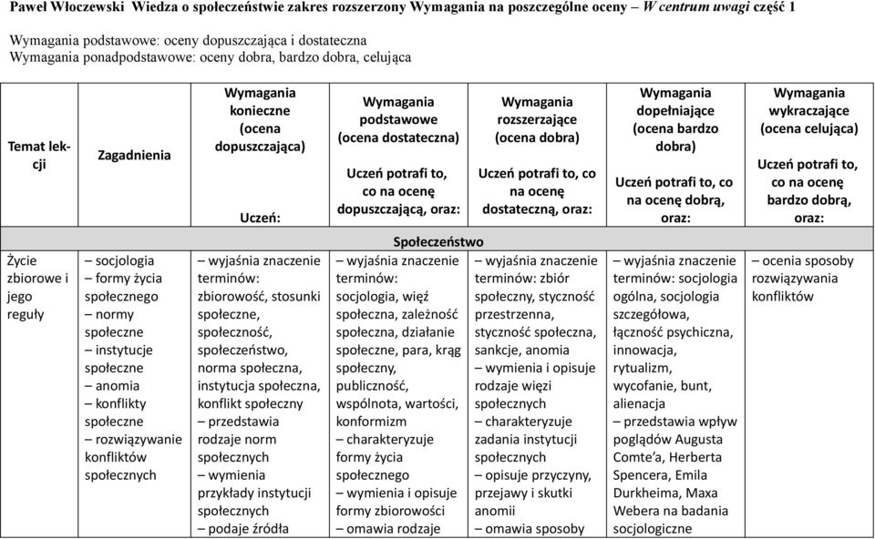 oraz: Wymagania rozszerzające (ocena dobra) Uczeń potrafi to, co na ocenę dostateczną, oraz: Wymagania dopełniające (ocena bardzo dobra) Uczeń potrafi to, co na ocenę dobrą, oraz: Wymagania