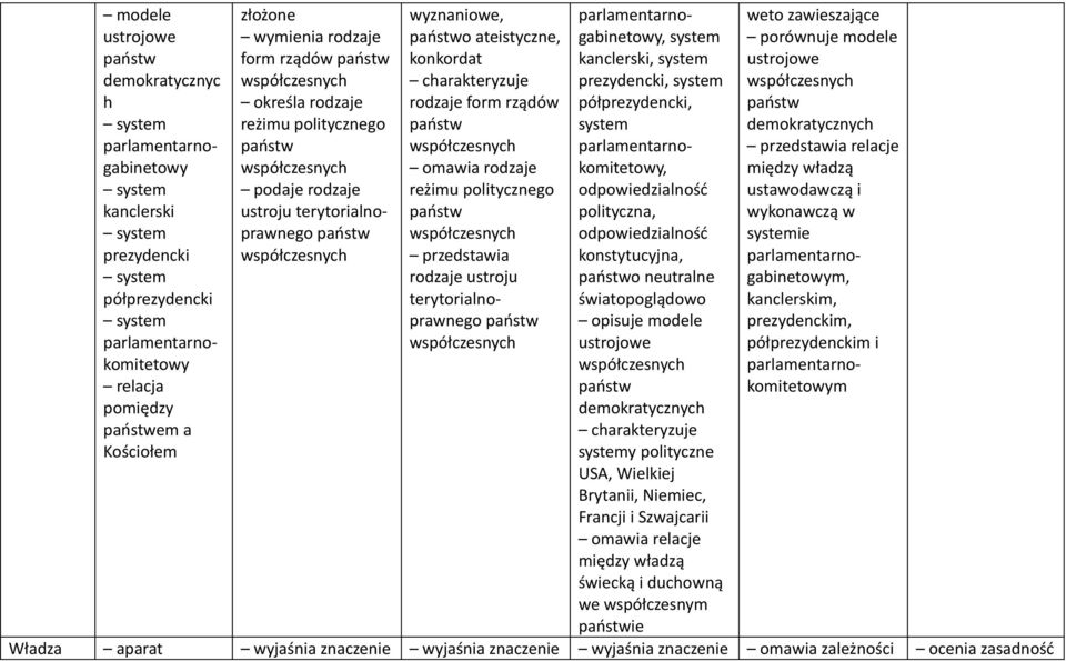 ateistyczne, konkordat rodzaje form rządów państw współczesnych omawia rodzaje reżimu politycznego państw współczesnych rodzaje ustroju terytorialnoprawnego państw współczesnych
