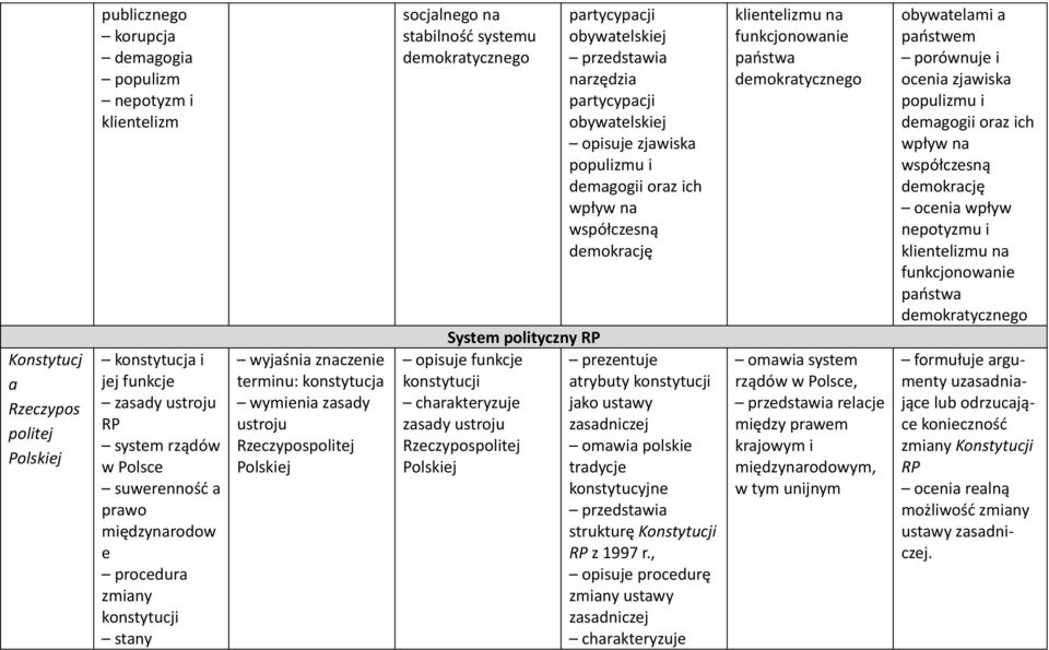 konstytucji zasady ustroju Rzeczypospolitej Polskiej partycypacji obywatelskiej narzędzia partycypacji obywatelskiej opisuje zjawiska populizmu i demagogii oraz ich wpływ na współczesną demokrację