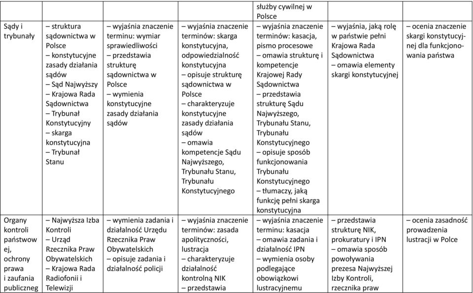 w wymienia konstytucyjne zasady działania sądów wymienia zadania i działalność Urzędu Rzecznika Praw Obywatelskich opisuje zadania i działalność policji skarga konstytucyjna, odpowiedzialność