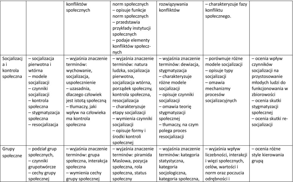 społeczna, interakcja społeczna wymienia cechy grupy j norm opisuje funkcje norm przykłady instytucji podaje elementy konfliktów natura ludzka, socjalizacja pierwotna, socjalizacja wtórna, porządek
