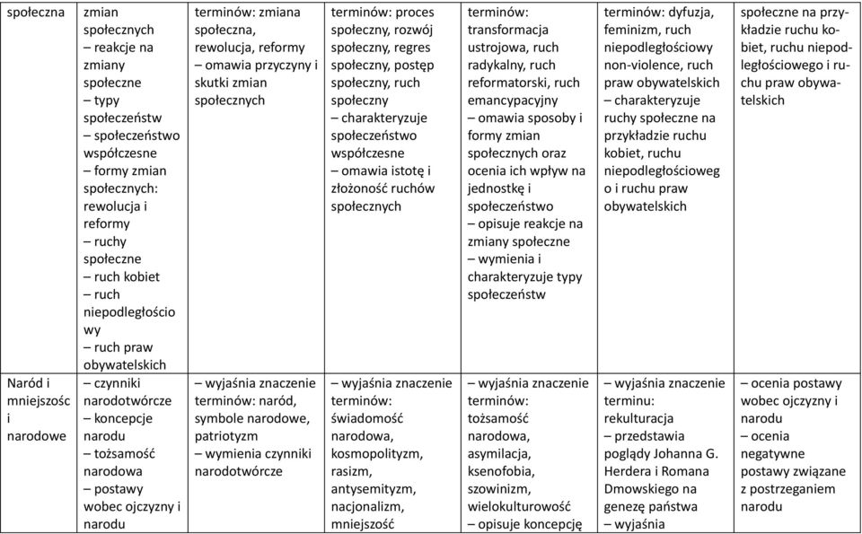 patriotyzm wymienia czynniki narodotwórcze proces społeczny, rozwój społeczny, regres społeczny, postęp społeczny, ruch społeczny społeczeństwo współczesne omawia istotę i złożoność ruchów świadomość