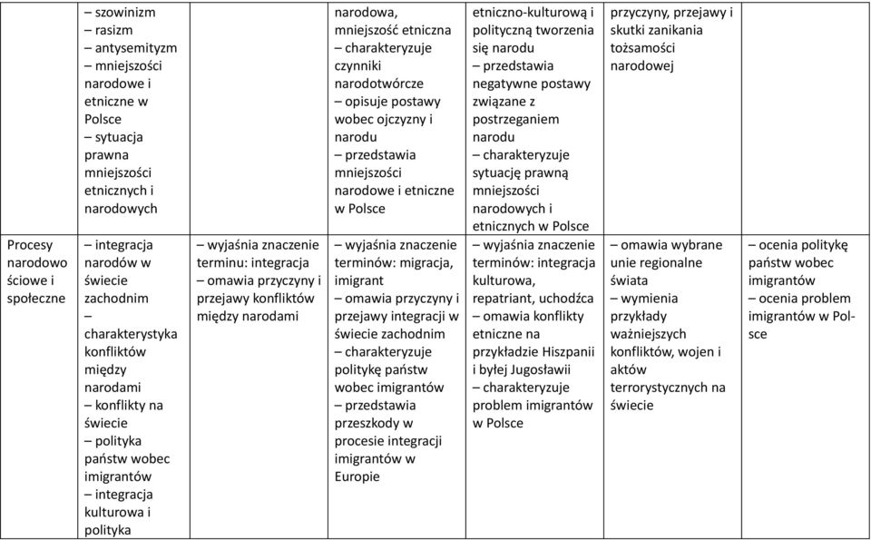 mniejszość etniczna czynniki narodotwórcze opisuje postawy wobec ojczyzny i narodu mniejszości narodowe i etniczne w migracja, imigrant omawia przyczyny i przejawy integracji w świecie zachodnim