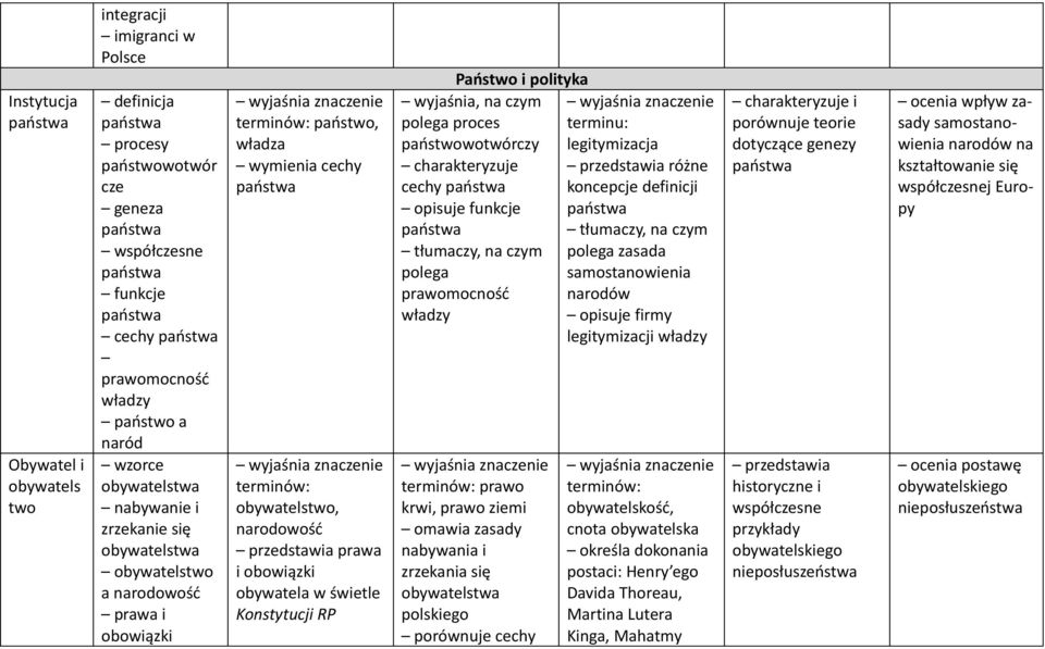 wyjaśnia, na czym polega proces państwowotwórczy cechy opisuje funkcje tłumaczy, na czym polega prawomocność władzy prawo krwi, prawo ziemi omawia zasady nabywania i zrzekania się obywatelstwa