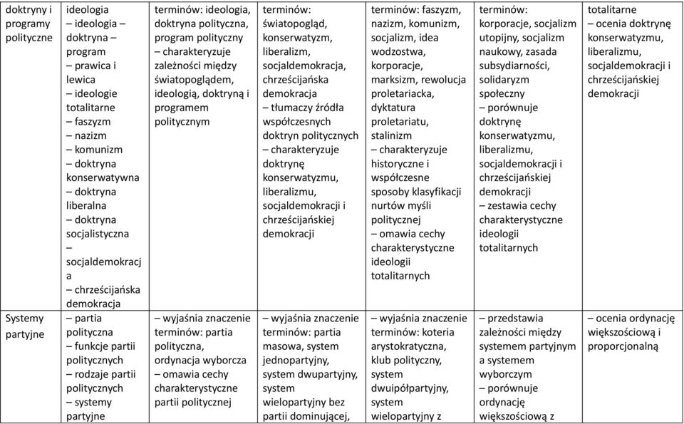 polityczny zależności między światopoglądem, ideologią, doktryną i programem politycznym partia polityczna, ordynacja wyborcza omawia cechy charakterystyczne partii politycznej światopogląd,