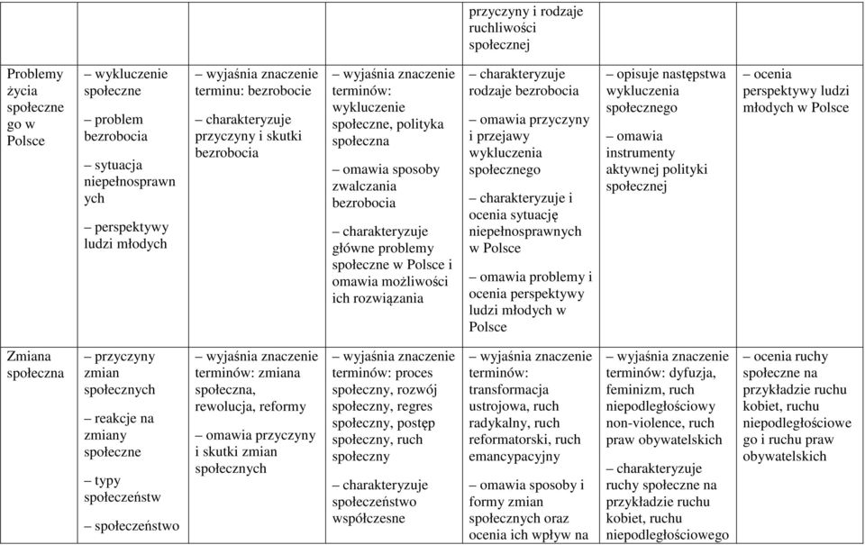 przejawy wykluczenia społecznego i ocenia sytuację niepełnosprawnych w omawia problemy i ocenia perspektywy ludzi młodych w opisuje następstwa wykluczenia społecznego omawia instrumenty aktywnej