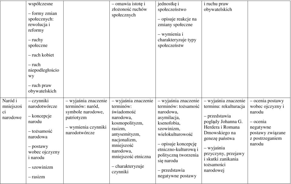 narodowa postawy wobec ojczyzny i narodu szowinizm rasizm naród, symbole narodowe, patriotyzm wymienia czynniki narodotwórcze świadomość narodowa, kosmopolityzm, rasizm, antysemityzm, nacjonalizm,